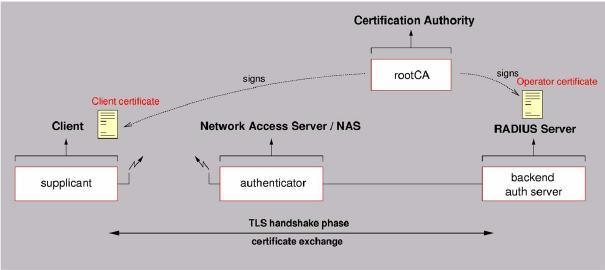 Certificate management 8950 AAA and certificates 3 End user certificate file contains the chain of certificates from Root CA, Sub-CAs and the end user certificate.