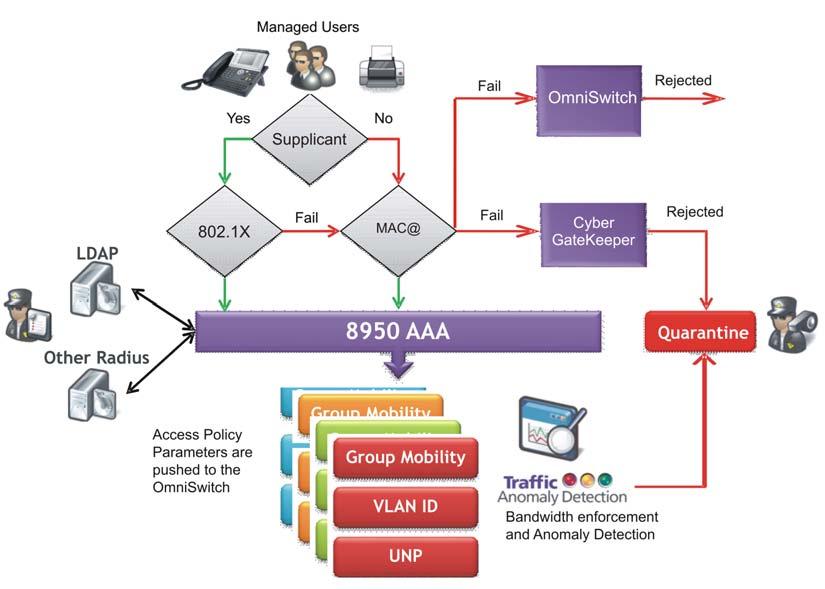 Enterprise network with 8950 AAA Access control process Supplicants: Supplicants are the end-user devices that connect to the NAS, for example, a computer, a laptop, a PDA, a Smartphone, and so on.