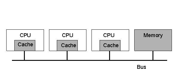 Multiprocessors and Multicomputers Distinguishing features: Private versus shared memory Bus versus switched interconnection