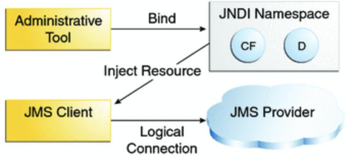 connection to a JMS provider, clients retrieves a