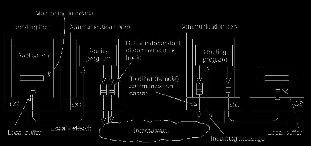 Reference model The most straightforward form of asynchronous communication is message passing