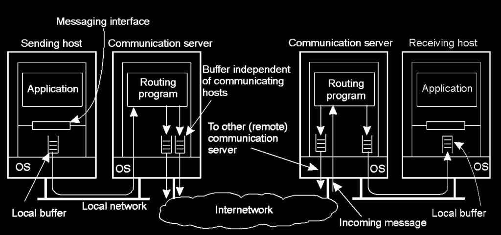 network OS functionality (e.g.