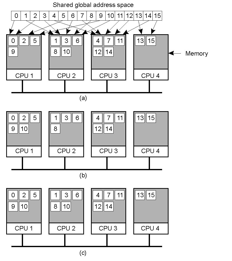Distributed Shared Memory Systems (1) a) Pages of address space distributed among four machines b)