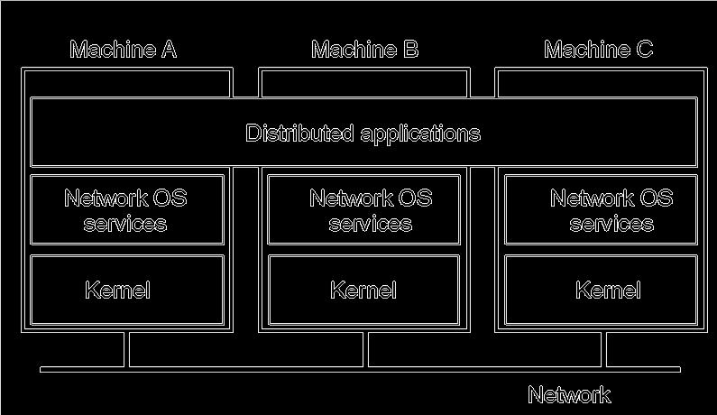 Network Operating System 5 OSes