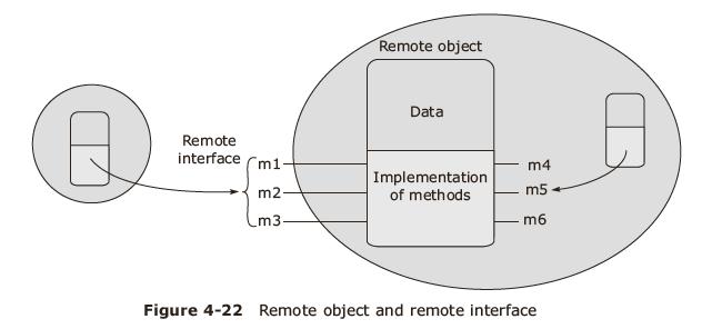 Remote Object Invocation Distributed object