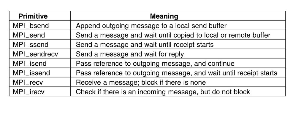 Message Oriented Transient Communication Message passing interface