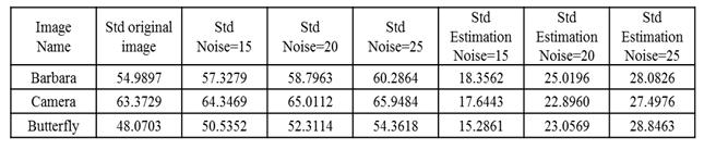 Table 1: Estimated values of the noise ratio for sample images using HH sub-band (results of applying Robust Median Estimator) In this paper, two algorithms are considered for digital image