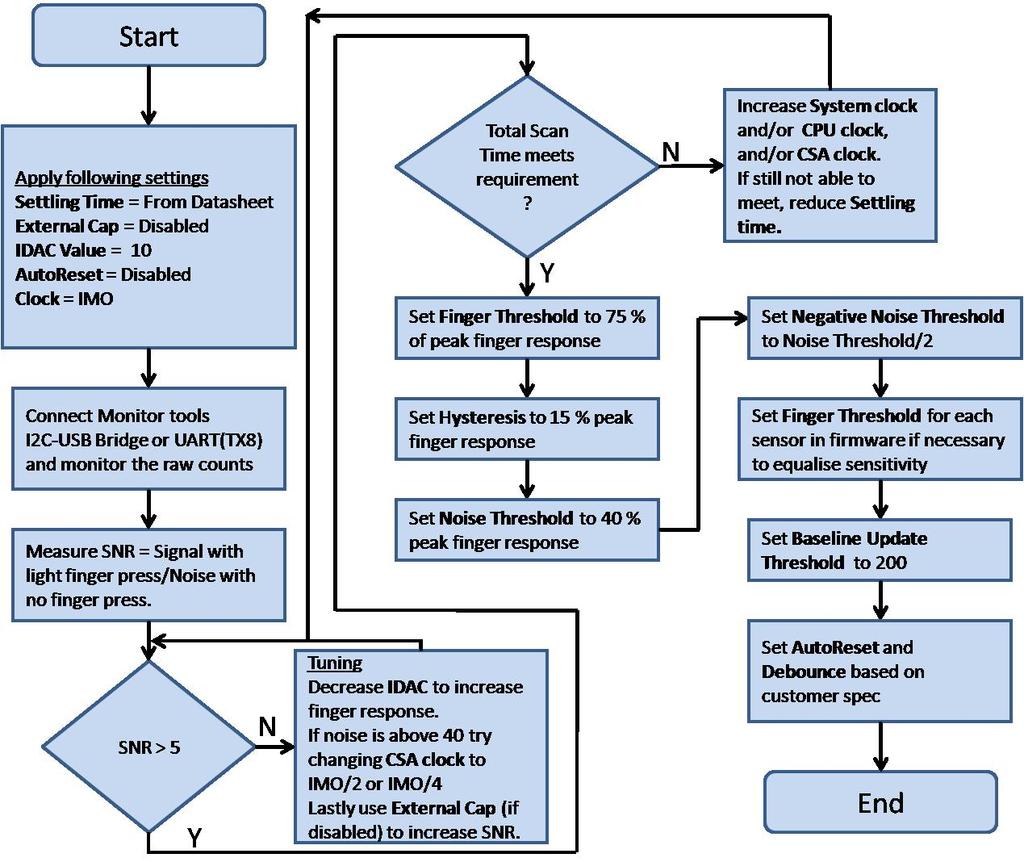 CSA Calibration For optimum performance, the CSA parameters are tuned with the actual CapSense hardware and overlay. The following flowchart shows the steps to be performed for calibrating CSA.
