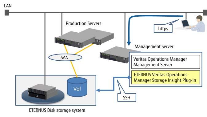 Chapter 2 Operating Environment This chapter provides support information, required resources, and preliminary settings for the ETERNUS Veritas Operations Manager Storage Insight Plug-in.