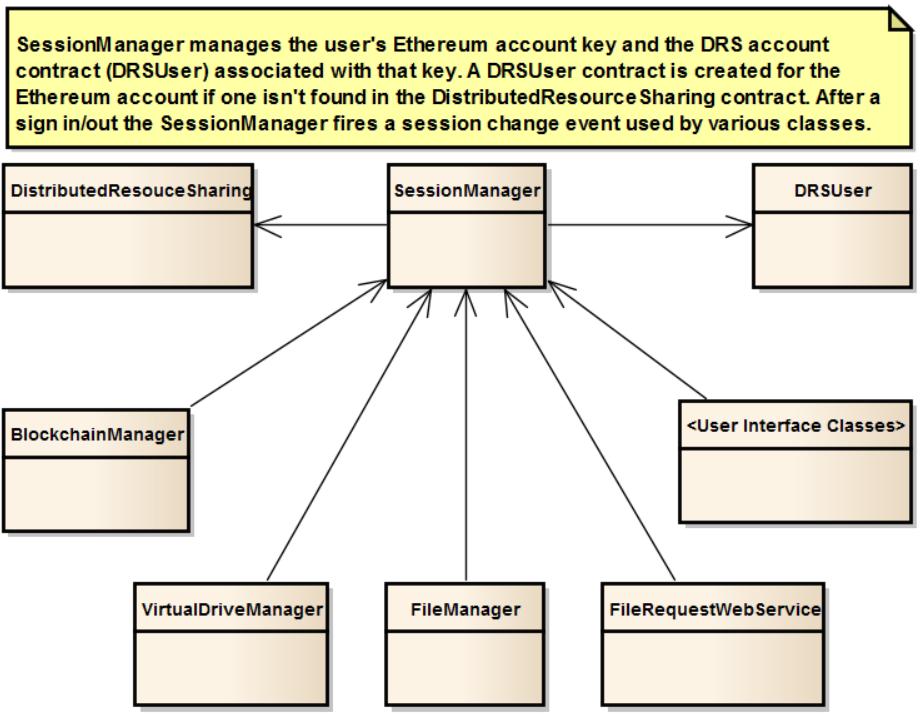 31 4.4.2 Session Management Figure 4.7: DRS Session Management Design The DRS Manager application operates with one user account at a time.