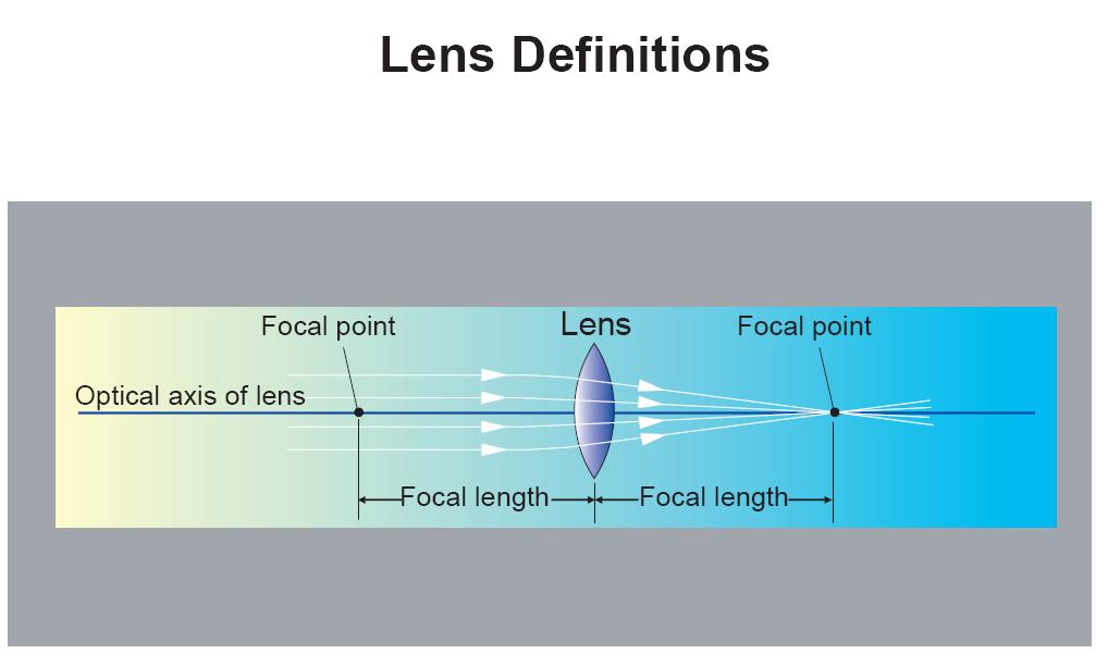 Lenses Focal Point: The point that the light
