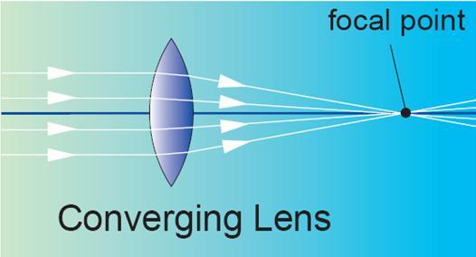 Lens Converging Lens: A lens that causes light rays to