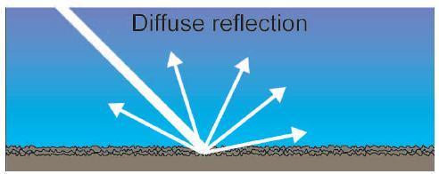 Reflection A surface that is dull or uneven creates diffuse reflection.