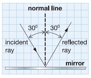 Law of reflection Normal Line: A line that is perpendicular to the mirror and starts from where the