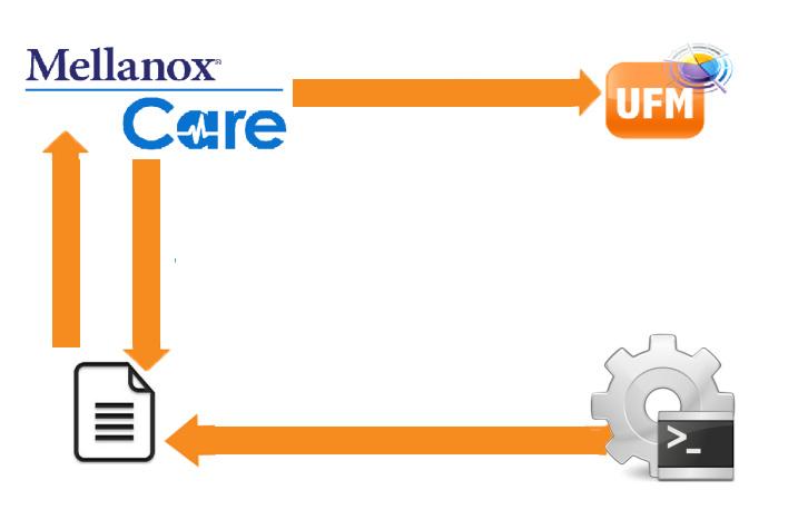 7 Third Party Alarms In addition to events given by the health provider (UFM), Mellanox Care supports also external events that were generated by third party utilities.