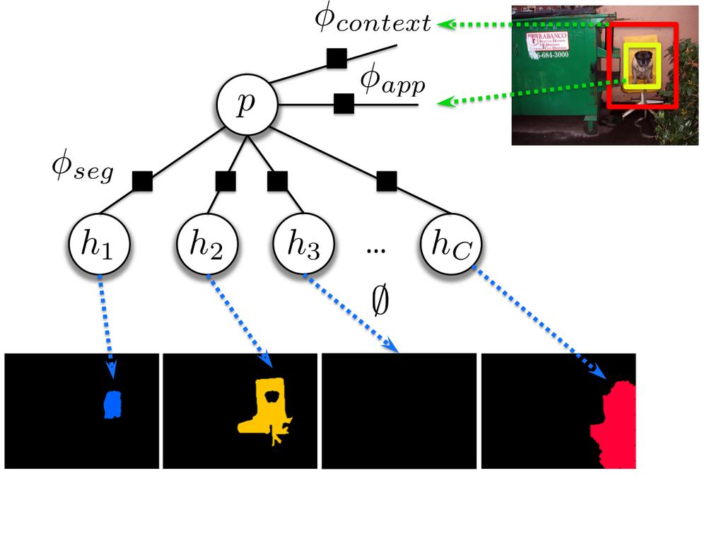 : Exploiting Segmentation and Context in Deep Neural Networks for Object Detection Yukun Zhu Raquel Urtasun Ruslan Salakhutdinov Sanja Fidler University of Toronto {yukun,urtasun,rsalakhu,fidler}@cs.