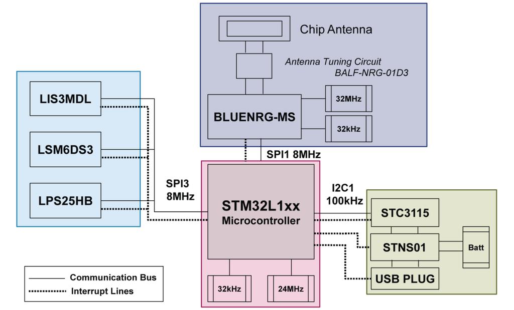 UM04 STEVAL-WESU hardware description The sensors and the BLUENRG-MS devices are connected to the microcontroller through two separate SPI peripherals, while the power management is driven via an I²C