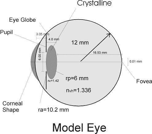 j i C Z i i ( ρ, θ ) h j 2 (2) Figure 2. Parameters of the Le Grand Model eye.