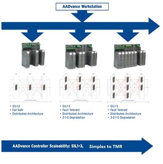 Fully Scalable AADvance High Availability System 1oo1, 1oo2, 2oo3 SIL 1, 2 or 3.