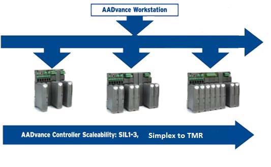 19 Sil3 Process Safety Fully Scalable from Single to Triple