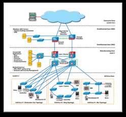 Converged Minewide Ethernet Architectures Level 5 Level 4 Enterprise Network Router E-Mail, Intranet, etc.
