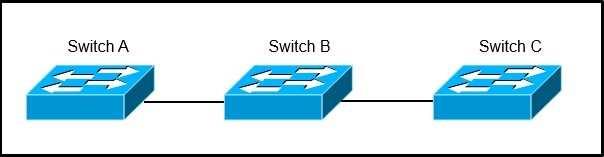 Switch A, B, and C are trunked together and have been properly configured for VTP. Switch B has all VLANs, but Switch C is not receiving traffic from certain VLANs. What would cause this issue? A. A VTP authentication mismatch occurred between Switch A and Switch B.