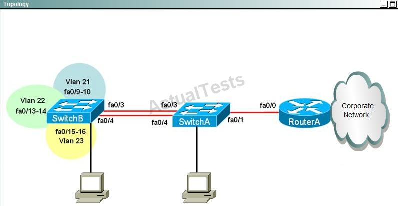 Inter-switch Connectivity Configuration Requirements For operational and security reasons trunking should be unconditional and Vlans 1, 21, 22 and 23 should tagged when traversing the trunk link.