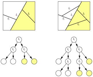 Polygon-aligned BSP Trees Allows exact sorting Very similar to axis-aligned