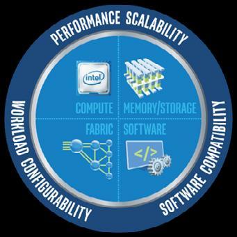 Intel Data Center Blocks for HPC LNET Router FULLY INTEGRATED AND VALIDATED PROVIDES TURN KEY SOLUTION This fully-validated, integrated, and optimized system provides an efficient and turnkey