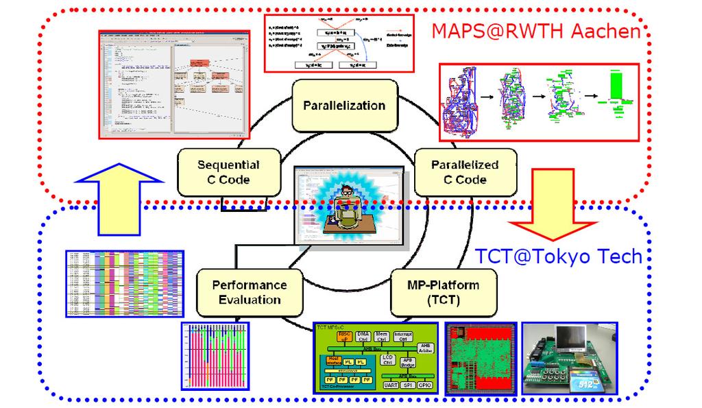 MAPS-TCT Framework Rainer Leupers, Weihua Sheng: MAPS: An Integrated Framework for MPSoC Application