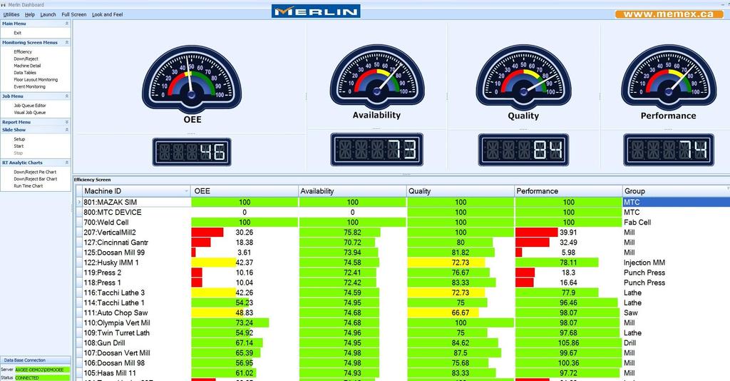 Real Time Status of Production Dashboard 2013-2014 Cisco