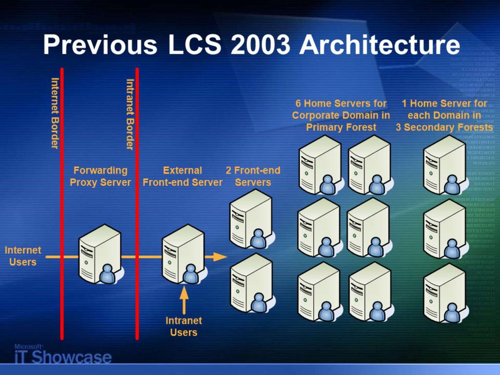3 Previous Architecture (based on Live Communications Server 2003) Nine Live Communications Server 2003 Standard Edition home servers were required, primarily because each forest was required to have