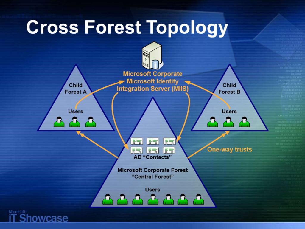 5 Central Resource Forest Deployment Model From an Active Directory perspective, the Live Communications Server 2005 server pool was deployed into a central resource forest (the Microsoft corporate