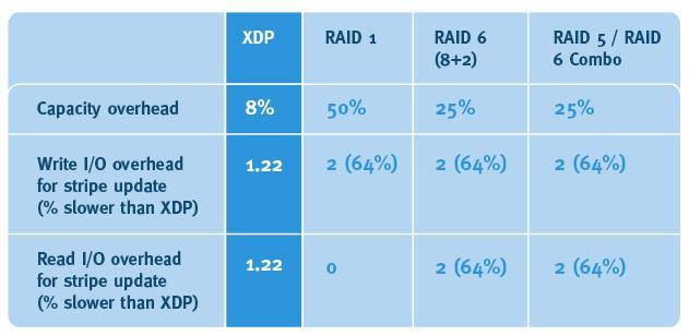 XDP Superior Protection RAID