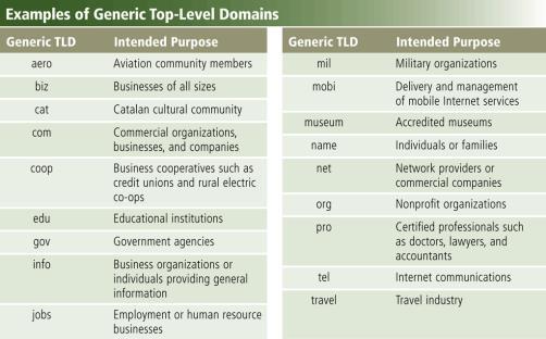 the text version of an IP address Top-level domain (TLD) Page 48