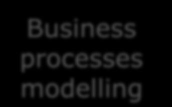 Zachman Framework Row 2- Enterprise Model/Owner s View Motivation/Why Policies, procedures and standards for each process Function/How Business processes Data/What Business data