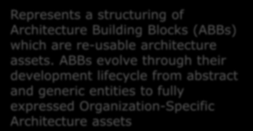 standard) Represents a structuring of Architecture Building Blocks (ABBs) which are