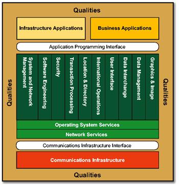 TOGAF: Technical Reference Model Three