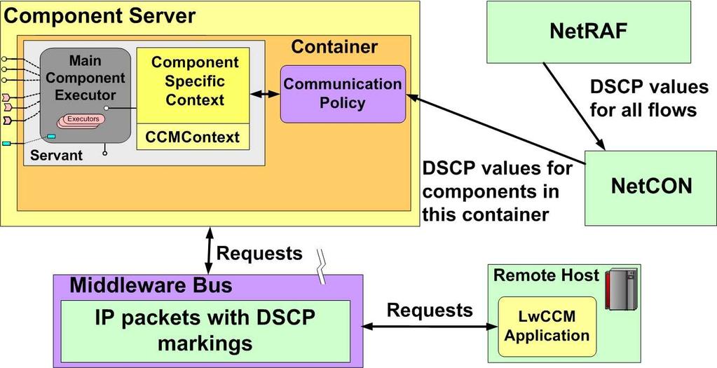 Figure 5: NetCON s Container Auto-configurations component invokes a remote operation in LwCCM, its container s context information provides the object reference of the destination component.