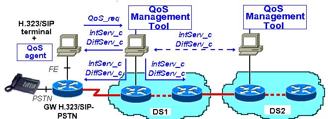 We found that the client side of this protocol can be implemented by the QoS agent. We used Intel s COPS SDK [9] for developing client applications.
