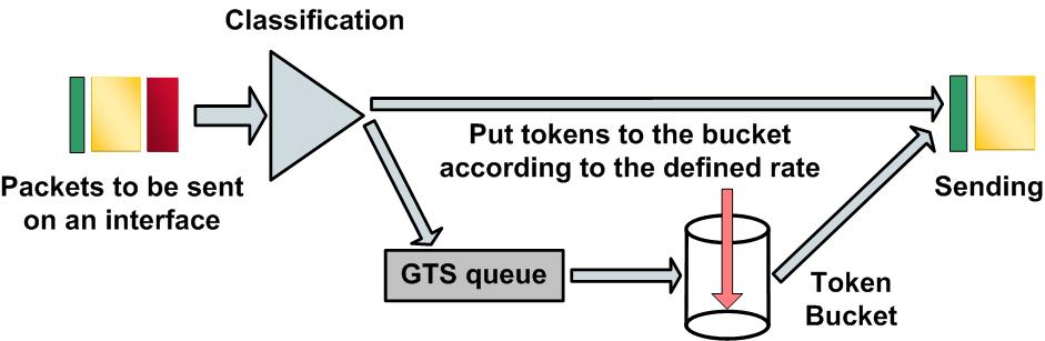 Chapter 4 Flow Action Configuration The technology used by traffic shaping is called Generic Traffic Shaping (GTS).