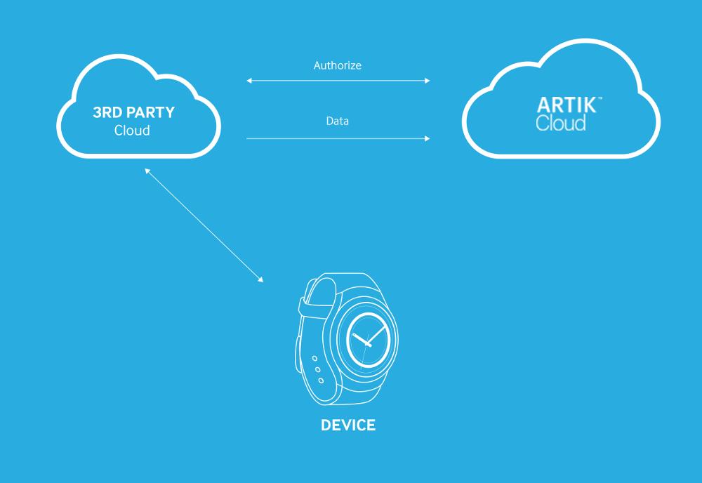 Communicate with device clouds