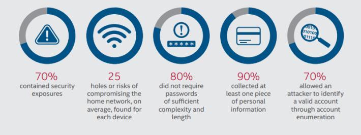 Security is a Concern on IoT Devices Weak IoT Security