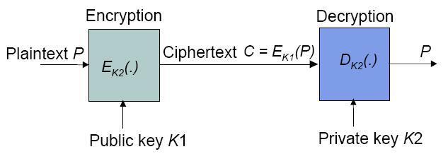 b For RSA encryption of 4 bit message of 1001 and given that a=3, b=11 and x=3. Find the Public Key, Private Key and the Cipher text. Message, m = 1001 or m=9; a=3, b=11 and x=3 Let n= a.b = 3.
