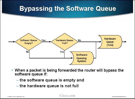 QUESTION 31 When would Cisco IOS bypass the transmit software queue on an interface and place the packet directly into the hardware queue? A. When LLQ has been enabled. B.