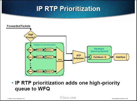 IP RTP Prioritization is an add-on to WFQ to support low-delay propagation of packets. It can be used for UDP traffic only.