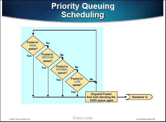 Priority Queuing uses strict priority scheduling. As long as there are packets in the high queue no other queue will be served. If the high queue is empty the router starts serving the medium queue.