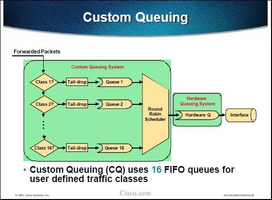 Custom Queuing (CQ) is similar to Priority Queuing in the way it is configured and in the supported classification options. The scheduling, however, is completely different.