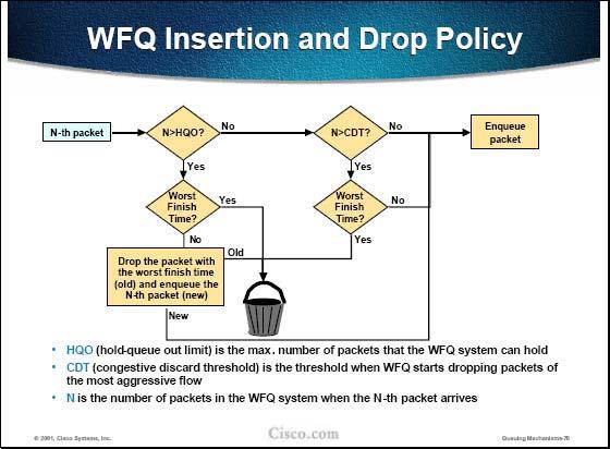 The figure illustrates the dropping scheme of WFQ The process can be split into the following steps: Step 1 Drop the new packet if the WFQ system is full (hold-queue limit reached) and the new packet