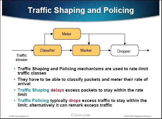 Both shaping and policing mechanisms are used in a network to control the rate at which traffic is admitted into the network. Both mechanisms use classification, so they can differentiate traffic.
